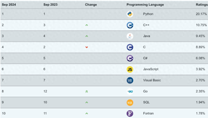 编程语言排行榜