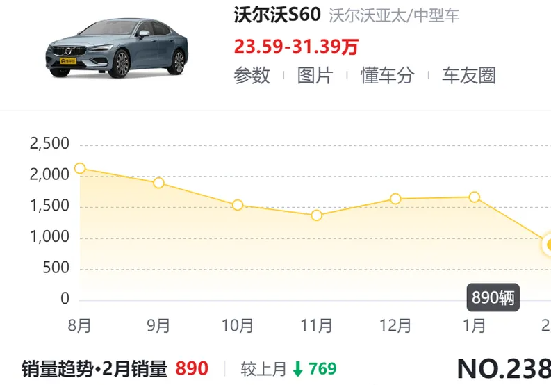堪称爆跌王，沦为豪车降价巨头！帅气程度胜奥迪A4L十倍，却遭忽视！