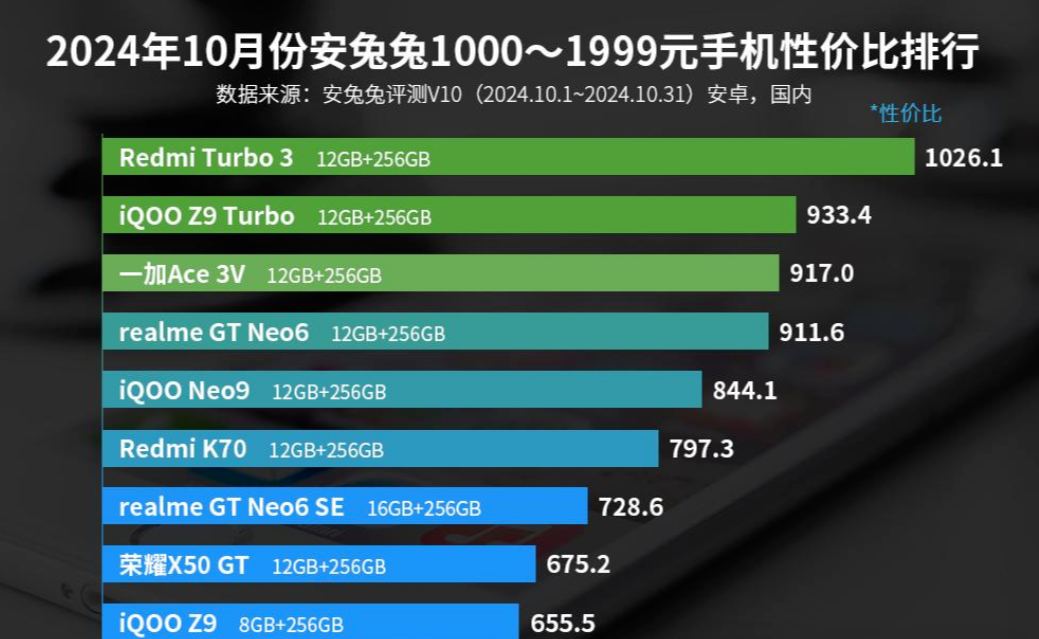 再次拿到千元机性价比第1名,搭载骁龙8SGen3芯片,双11已跌至1389元