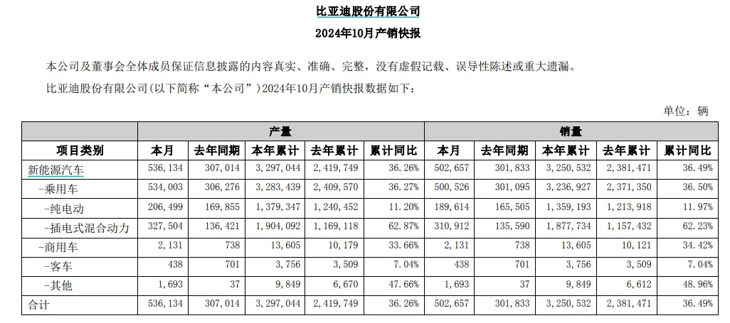 比亚迪劲爆宣布：单月销量打破世界纪录！