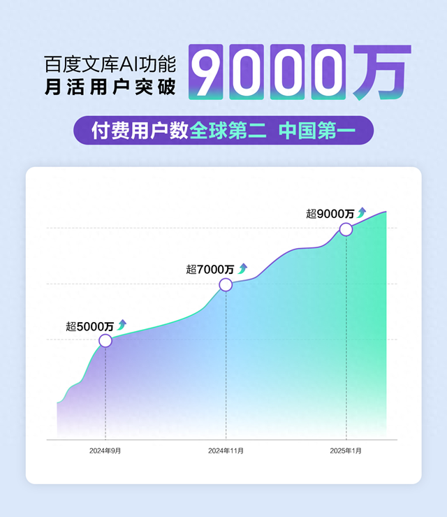百度文庫AI功能MAU超9000萬，AI DAU增長230%