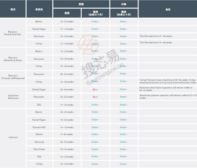 獨家 | 全球元器件貨期報告開放下載