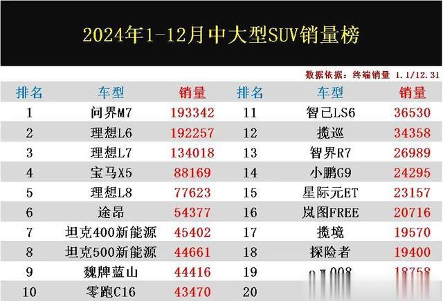 官宣:1-12月中大型SUV销量，理想L6丢冠，蓝山第9，普拉多第27！