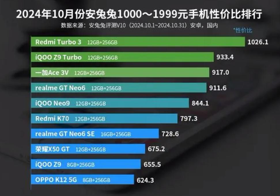 最新千元机性价比排名，红米还是稳居第1，iQOO和一加紧随其后