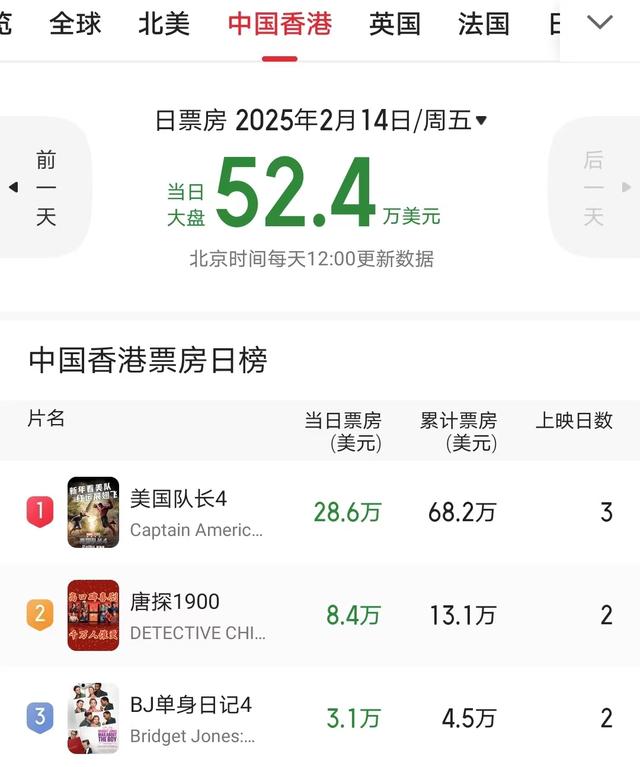 《美队4》香港票房远超《唐探》，周润发香港票房号召力不行了？