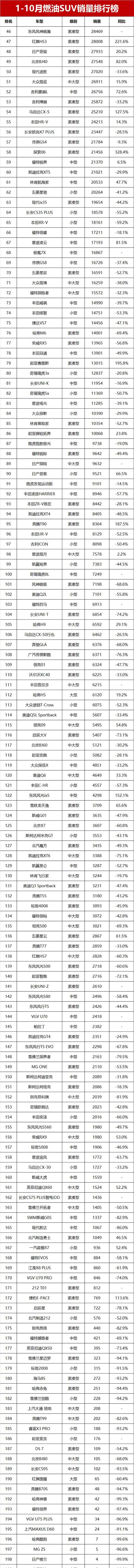 1-10月燃油SUV销量榜！锋兰达夺冠，星越L亚军，哈弗H6第13