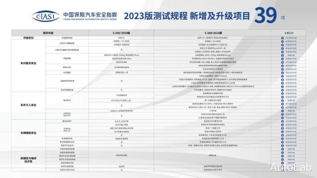 当中保研祭出史上最严新规，各车企又当如何应对