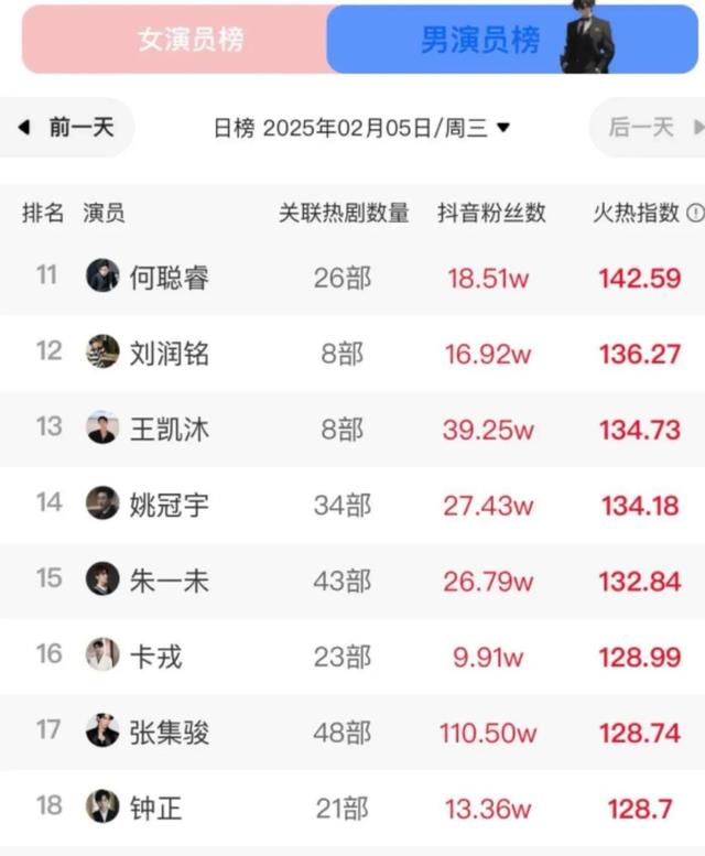 最新短剧热度榜男女演员对比,柯淳第一,韩雨彤断层式夺冠!