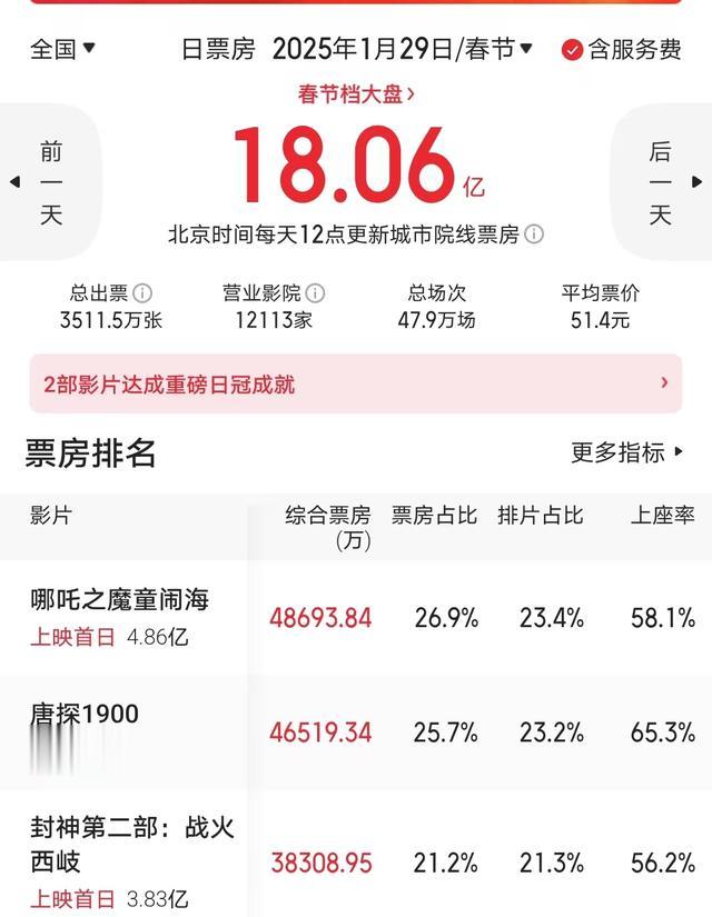 《哪吒2》彻底爆了,春节档最佳影片,预测票房50亿