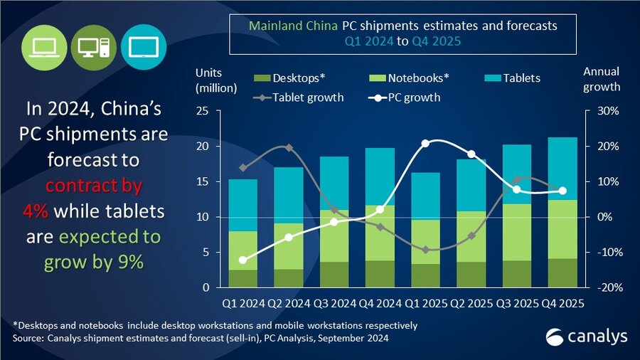 Canalys: 华为2024年Q2中国个人电脑市场表现优于惠普