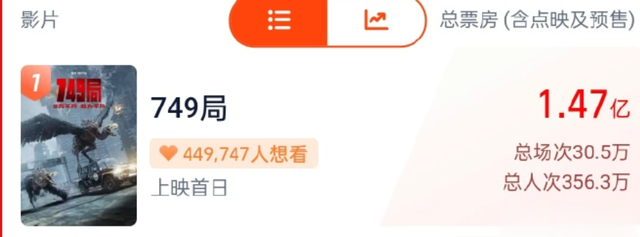 《749局》口碑大反转,王俊凯演技拖后腿遭吐槽,导演这回玩脱了