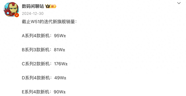 手机销量排行:华为Mate 70排名第三,小米15大幅领先