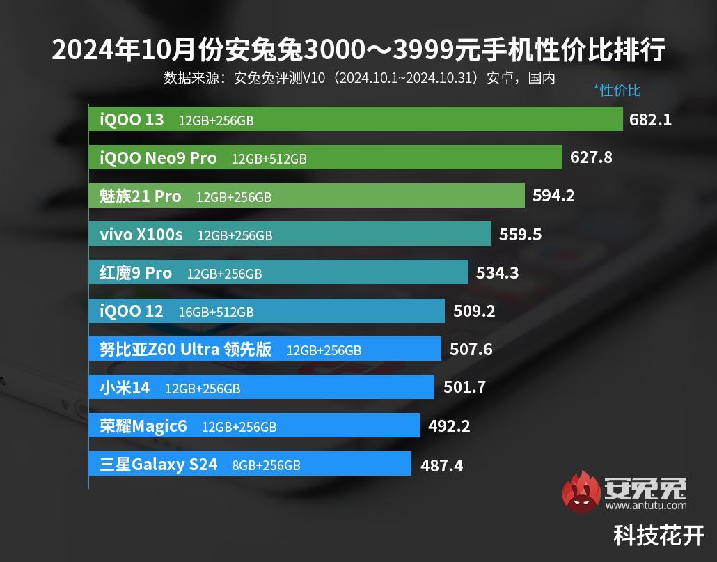 發布即上榜，上榜就登頂！最便宜的驍龍8至尊旗艦，沖擊第一成功