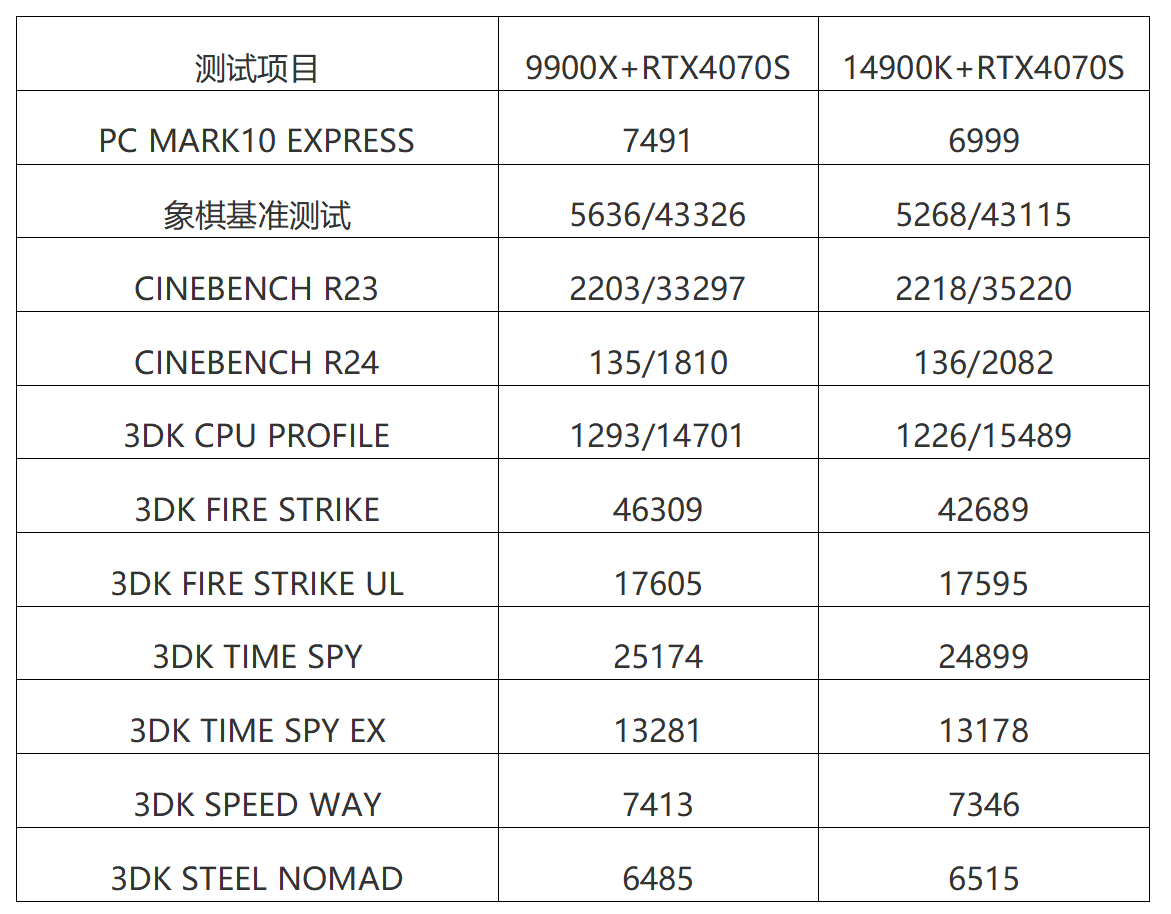 单核全超越,多核怎么样?14900K PK 9900X对比实测!