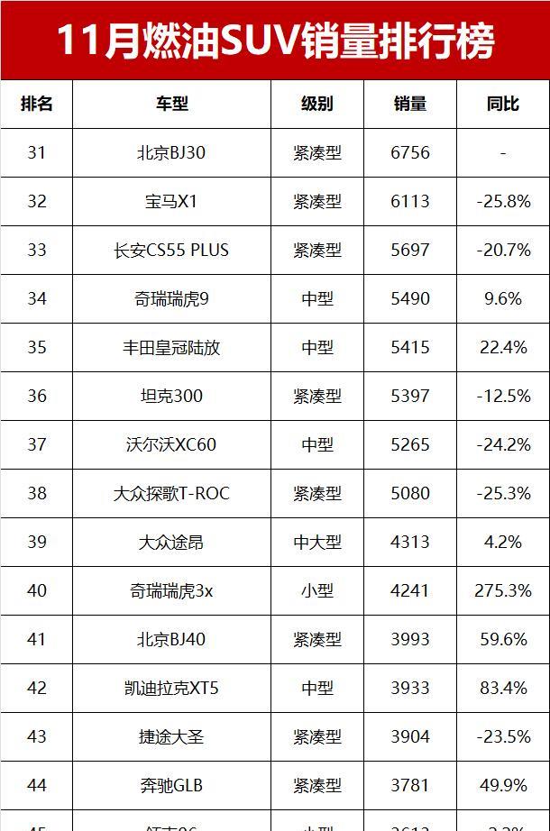 11月燃油SUV销量榜！星越L夺冠，瑞虎8排第3，哈弗H6掉队仅第18