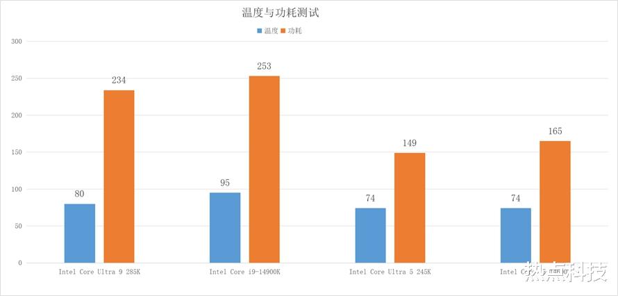 综合好才是真的好:英特尔酷睿Ultra 200S系列处理器首发评测