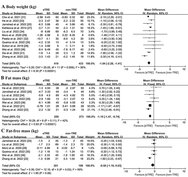 黎明教授团队最新研究：早限时禁食能否在减重的同时保护肌肉量