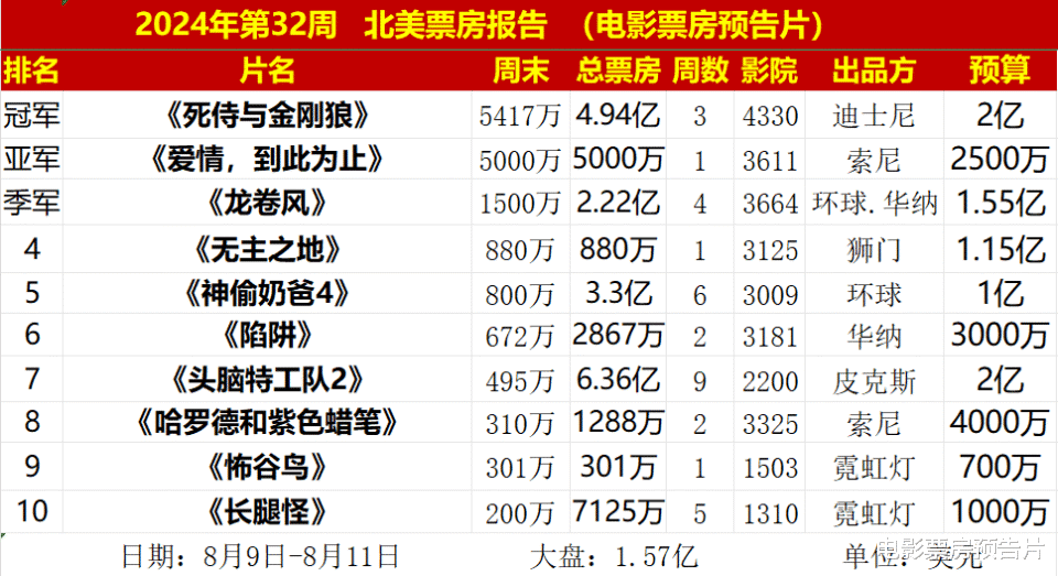 1.2亿美元成本,《无主之地》双扑街,犯了李连杰作品一样的错误