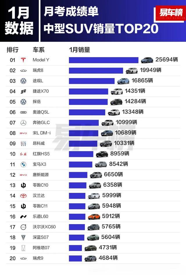 25年1月SUV大乱斗！问界特斯拉理想吉利各领域第一，比亚迪失踪