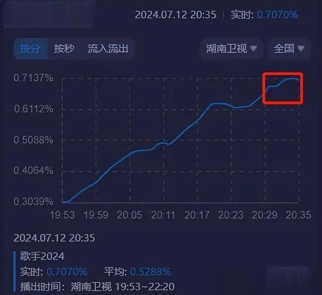 孙楠|歌手第十期:那英排名收视双第一,汪苏泷进决赛,孙楠开口爆笑
