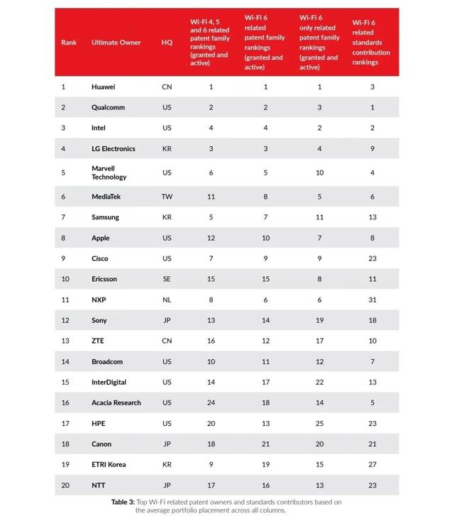 華為、高通爭(zhēng)奪Wi-Fi 6專利頭把交椅