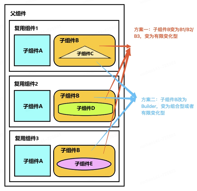 鸿蒙跨端实践-长列表解决方案和性能优化