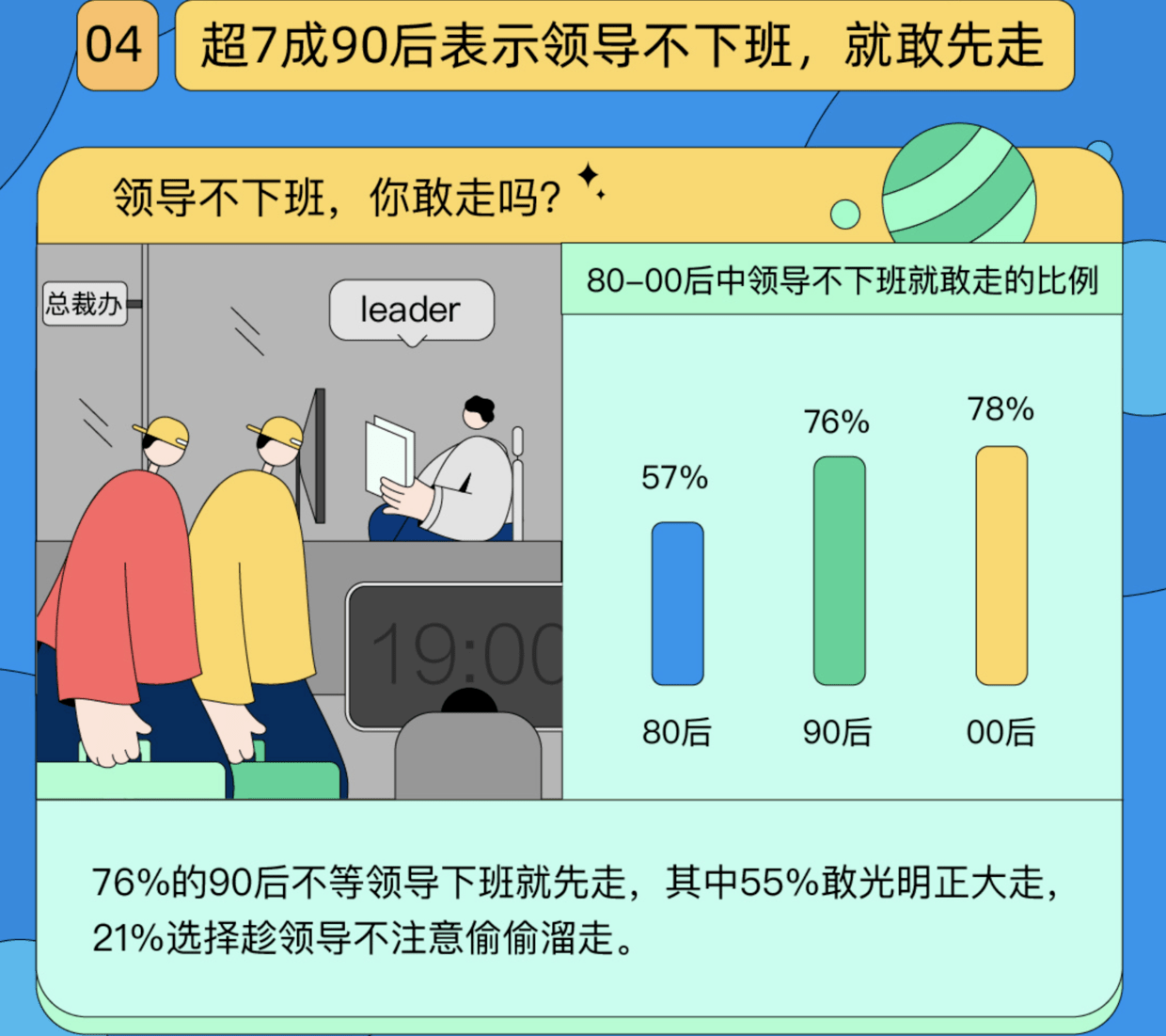 超七成90后下班比领导早，管理者疑惑：他们为什么不像当年的我？