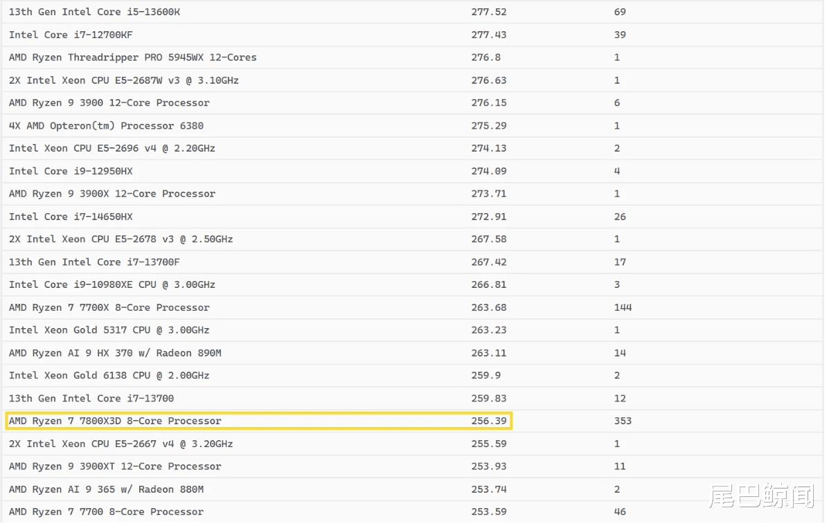AMD 两则消息,R7 9800X3D 渲染性能曝光