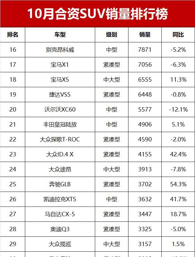 10月合资SUV销量排名揭秘！汉兰达第15名，本田XR-V降至第56