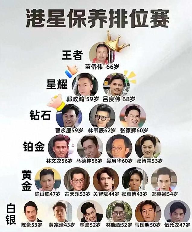 网友选出“香港TVB男星抗老榜”,争议很大,曹永廉仅在第三档