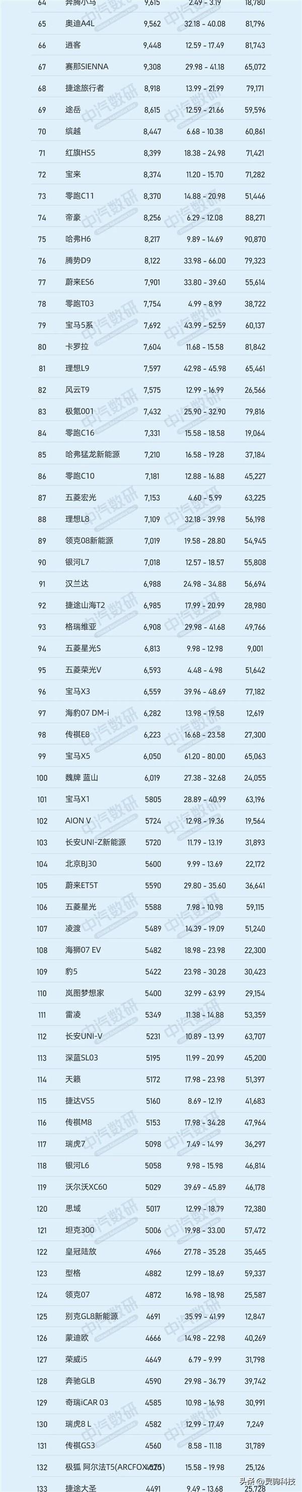9月车型销量排行TOP200：Model Y夺冠、前10仅剩2款燃油