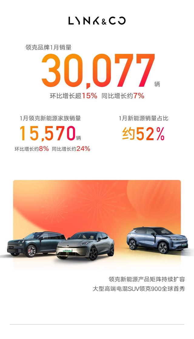 吉利汽车1月销量突破26.6万辆，新能源销量同比劲增约84%！