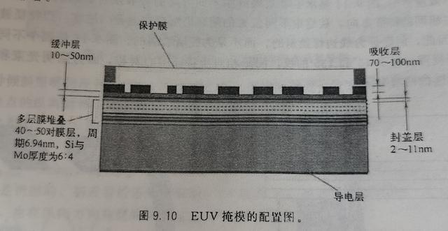 哈工大突破EUV光源技术,距离国产EUV又近了一步,但差距依然很大