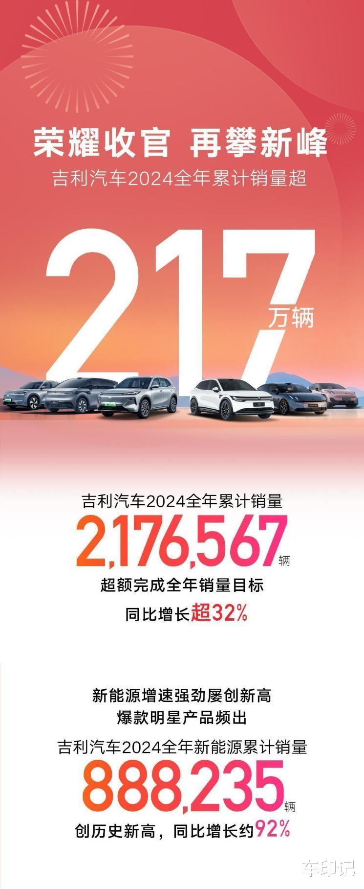 吉利汽车2024年销量突破217万辆 新能源销量破88万辆