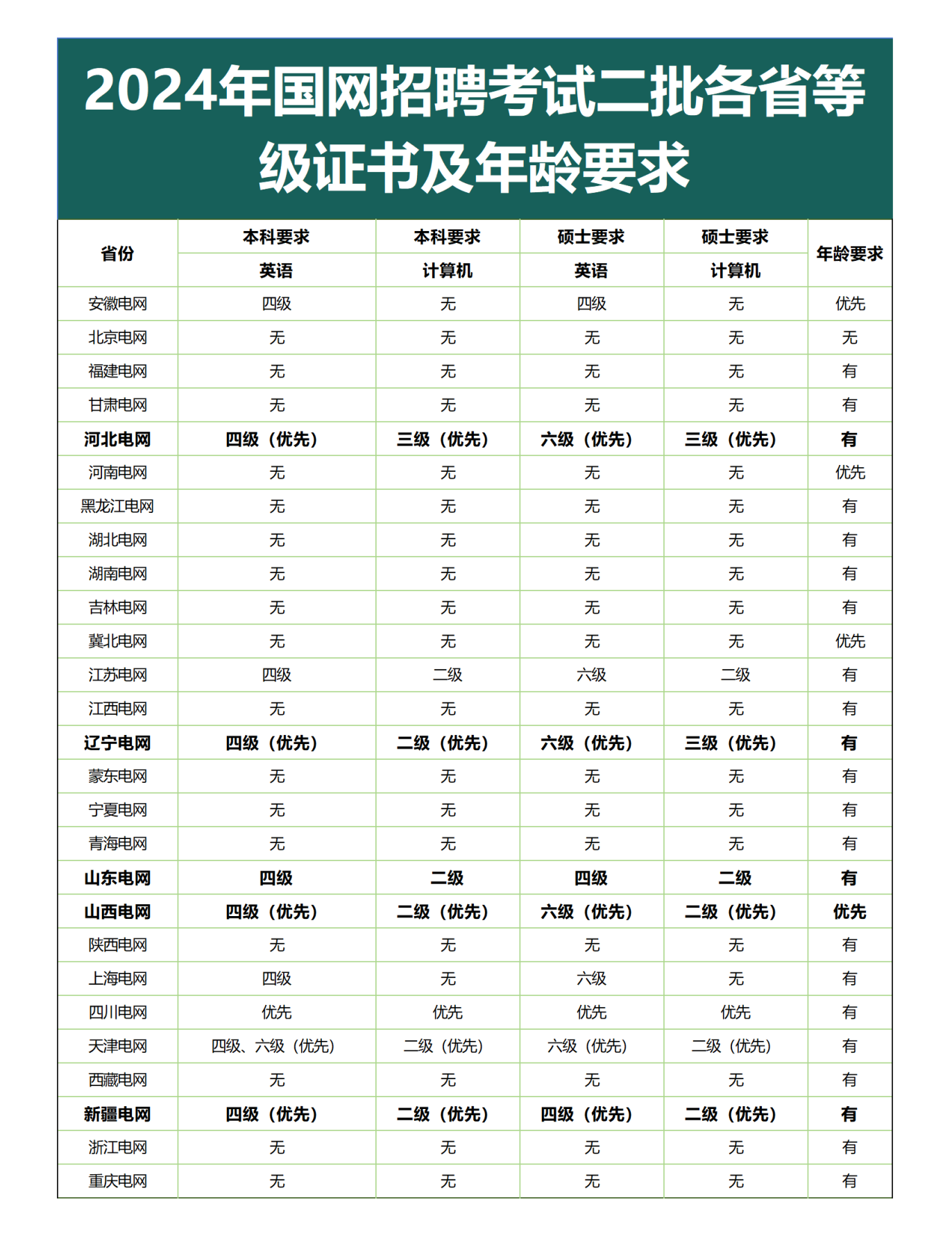 2024年国网招聘考试二批各省等级证书及年龄要求