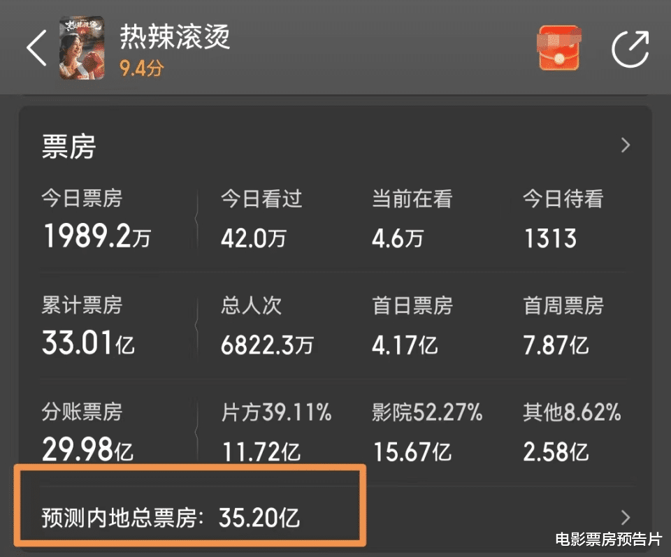 从45亿降到35亿,《热辣滚烫》票房滑铁卢,贾玲遭遇口碑反噬