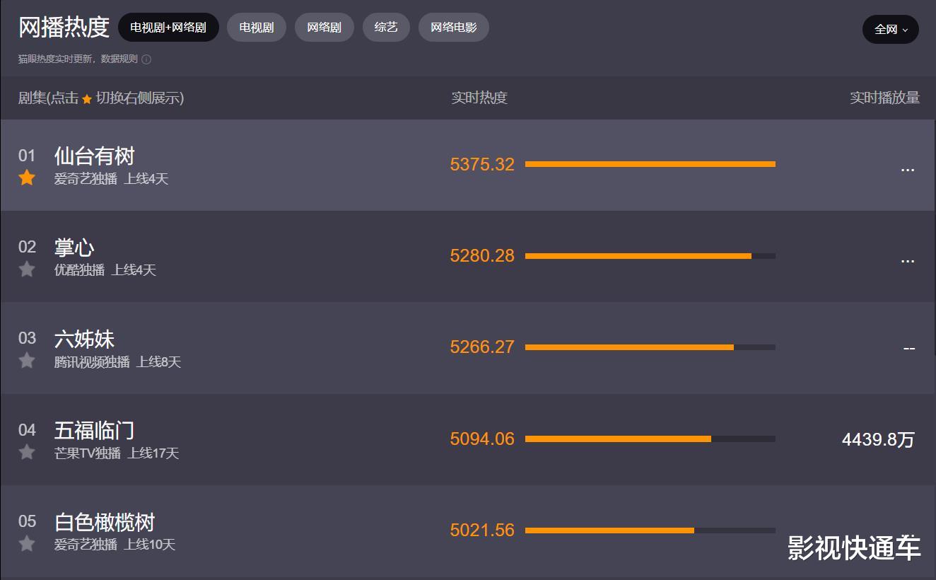网播热度排名前五的电视剧，《掌心》位居第二，第一实至名归