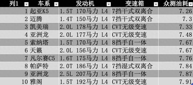 中型轿车油耗排行榜！中国品牌0入选，第1并非日系，雅阁意外
