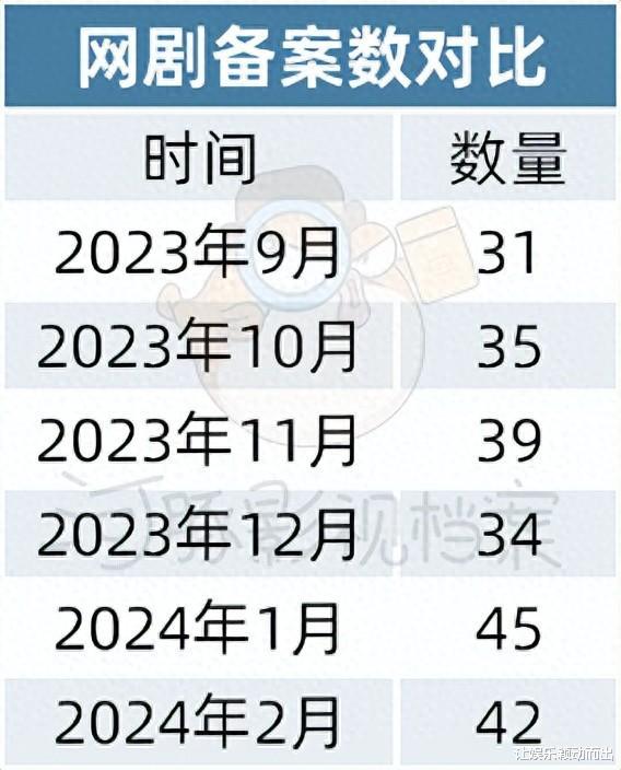 2月网剧备案:古装升温、男频起势、徐峥《囧徒》系列通过备案