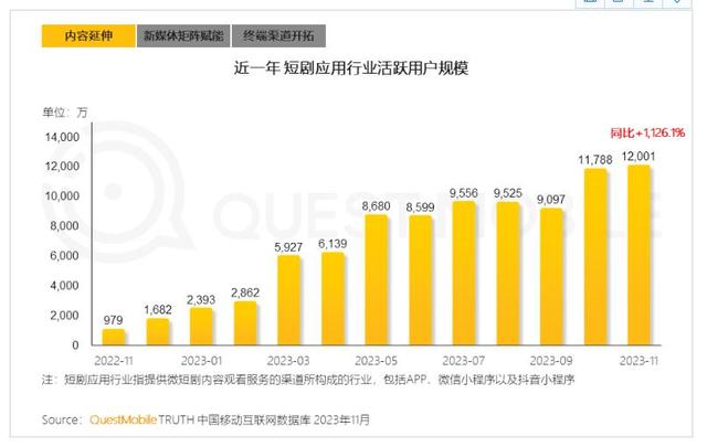 连舒畅都来抢饭碗？短剧圈炸锅：王格格新剧彻底凉透，谁还扛得住