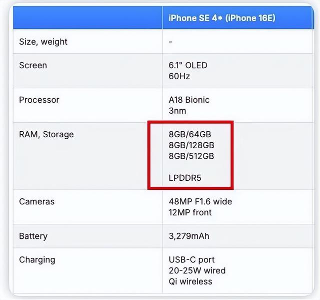 库克再次挥刀!iPhone SE4配置曝光,果粉集体破防:64GB起步?