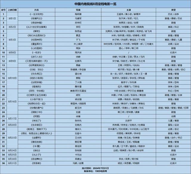 8月片单 | 陈思诚朱一龙徐峥领衔超30部新片空降