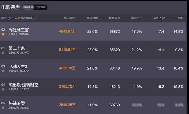 这才是真正的赢麻了!总票房破74亿,《热辣滚烫》也要靠边站