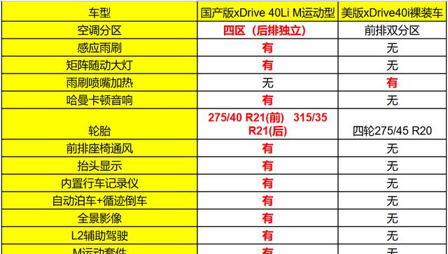 宝马X5中美对比：美版仍然便宜