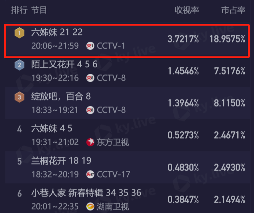 好家伙!播4集好评如潮,全网观众好评如潮,吴越又稳赢