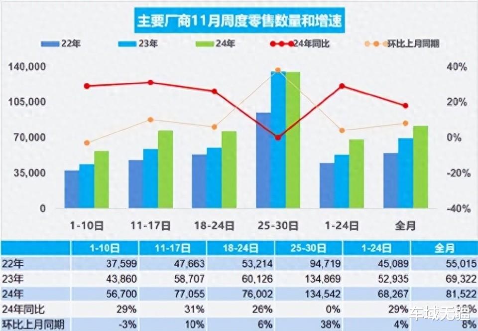 七大国产品牌11月销量：比亚迪冲刺400万辆，奇瑞和吉利争第二？