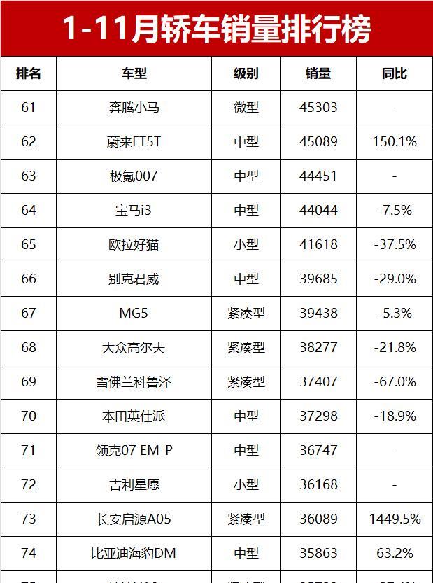 1-11月轿车销量榜揭晓！海鸥称王，轩逸获亚军，卡罗拉跌至第32