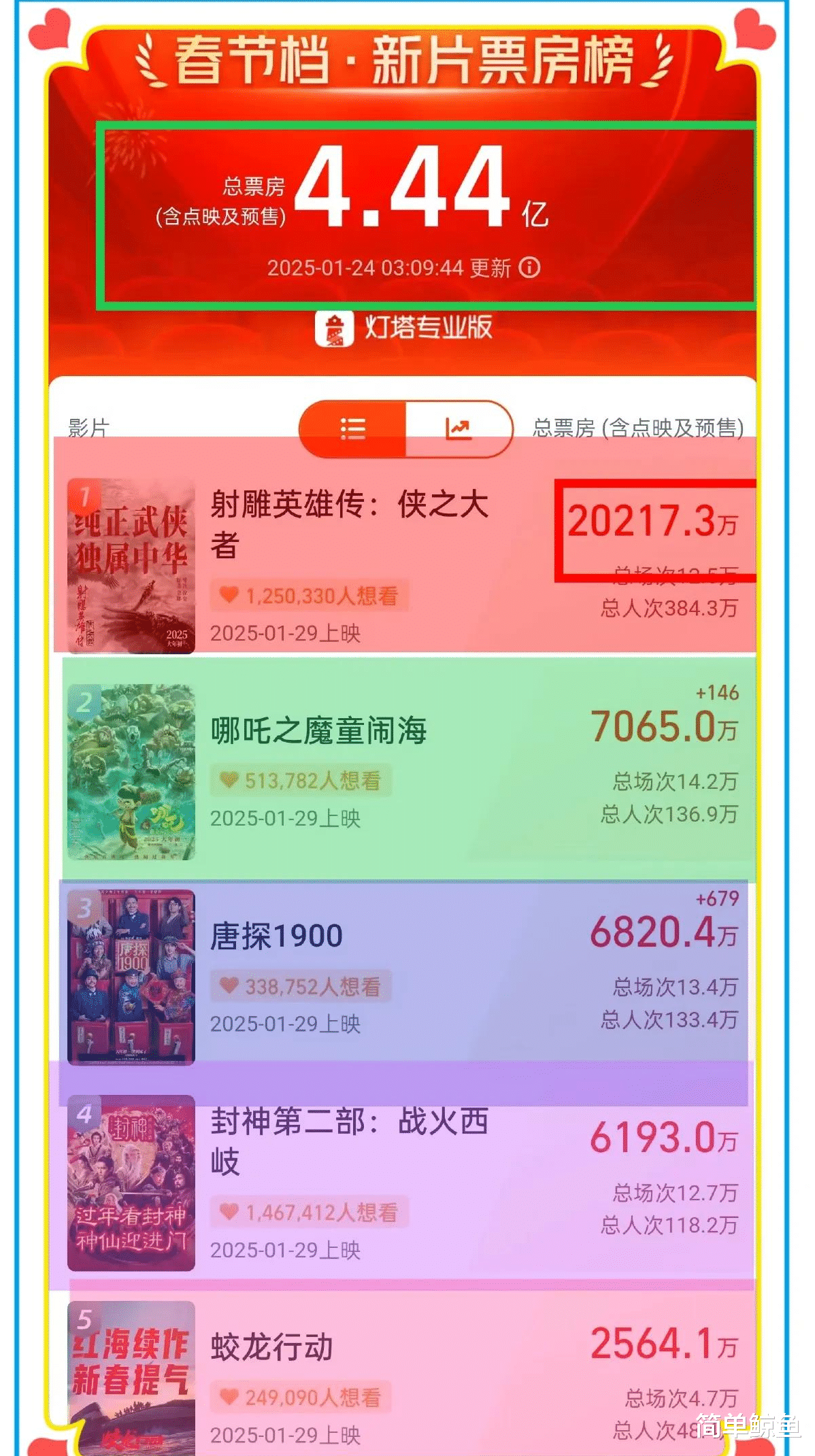 《射雕英雄传》再破纪录，预售票房破两亿 进入中国影视排行榜12名