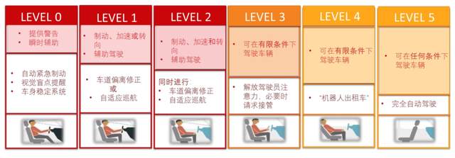 历史性时刻？4月1日起，北京L3级自动驾驶可上路了