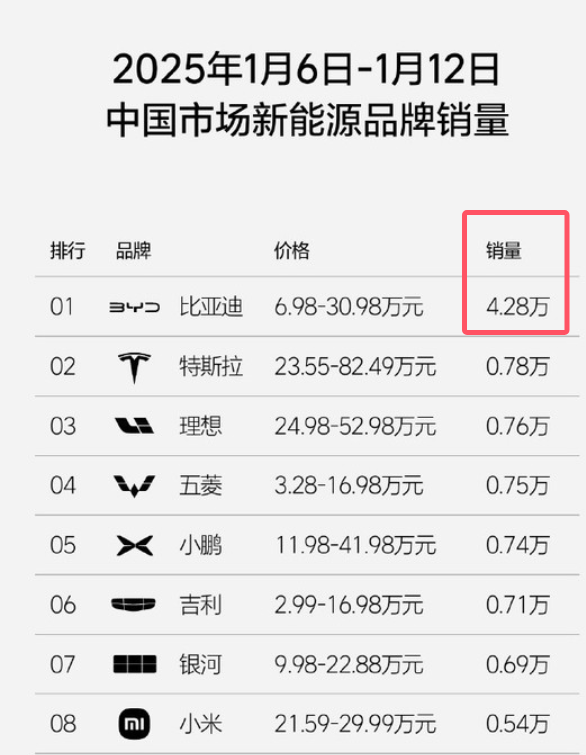 比亚迪2025年第二周，总销量只有4.28万台，被大众和丰田强势反超